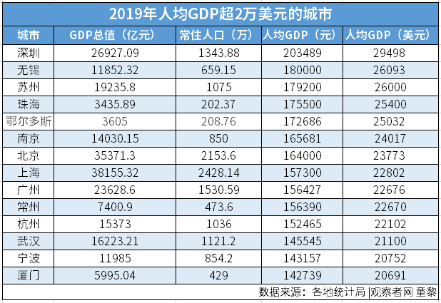 发达国家标准人均gdp(2)