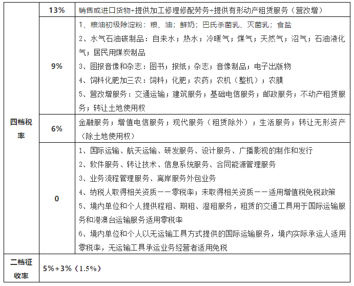 批发零售税率2020