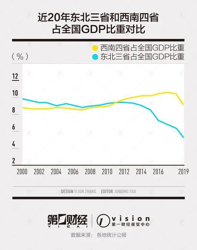 东北三省gdp有山东高吗_31省份上半年GDP数据出炉 东北三省增速排名垫底(3)