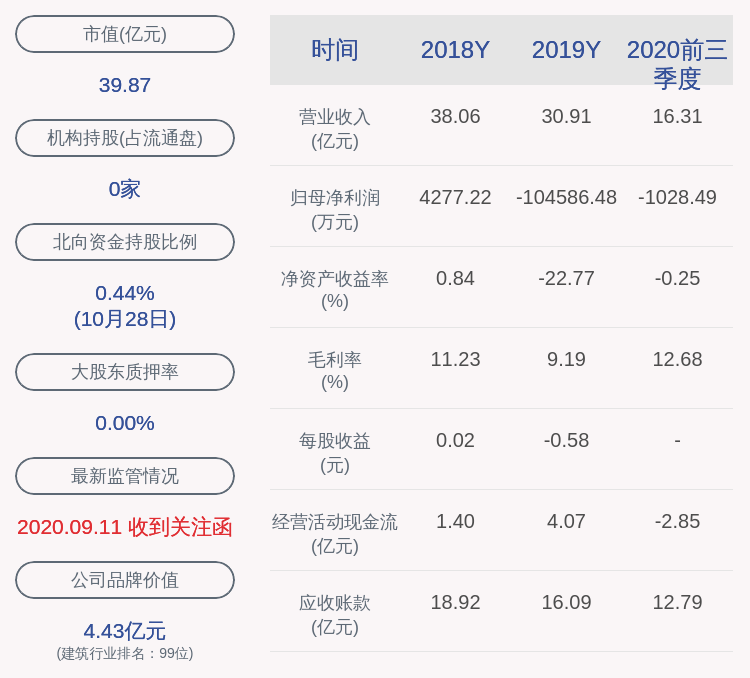 同比|普邦股份：2020年前三季度净利润约-1028万元，同比下降109.90%
