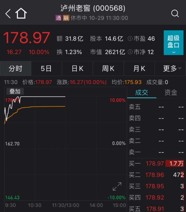 突发|好酒！突发涨停潮！一上午创多个历史新高！