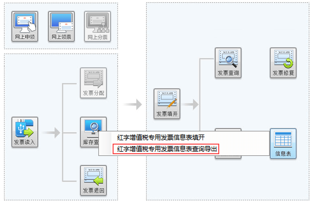 这3种发票无法作废!