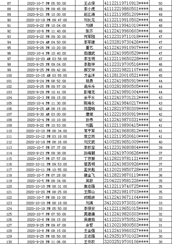 【微曝光】三门峡交警曝光10月份酒驾,醉驾人员名单