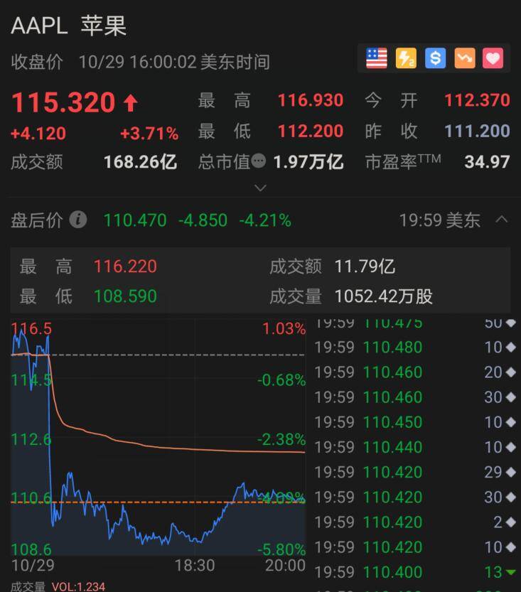 在华营收大降，苹果市值蒸发830亿美元