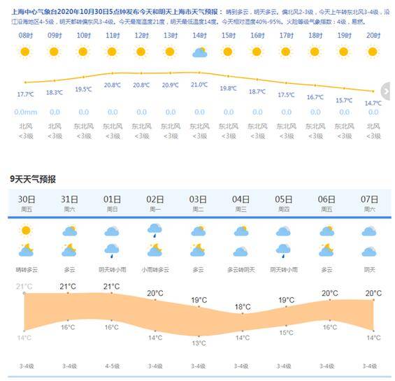 上海今天晴到多云最高温度21度 周日会下小雨_天气