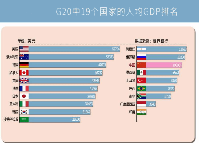 1995世界主要国家人均GDP