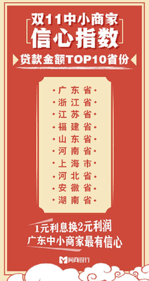 中小|《双11中小商家信心指数》：1元利息可以换回2元利润