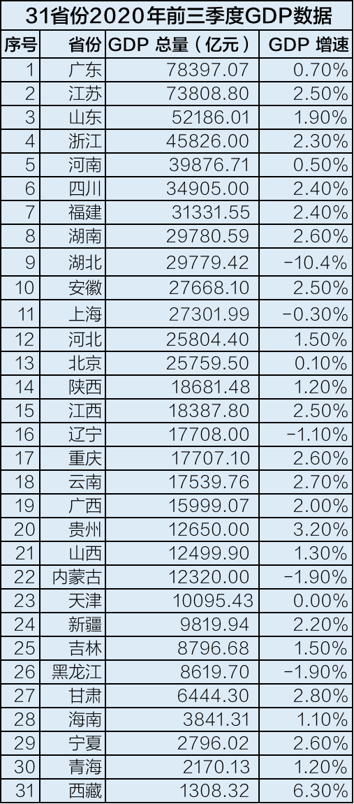 鄞江gdp_各省市人均GDP:浙江降至第六,湖北中部第一,甘肃最少