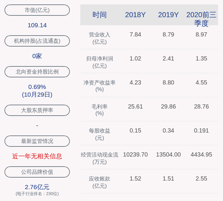 净利润|上海贝岭：2020年前三季度净利润约1.35亿元，同比下降23.81%