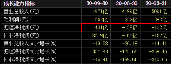 上半年亏三百亿，第三季度赚四百亿，中石油怎么做到的？_净利润