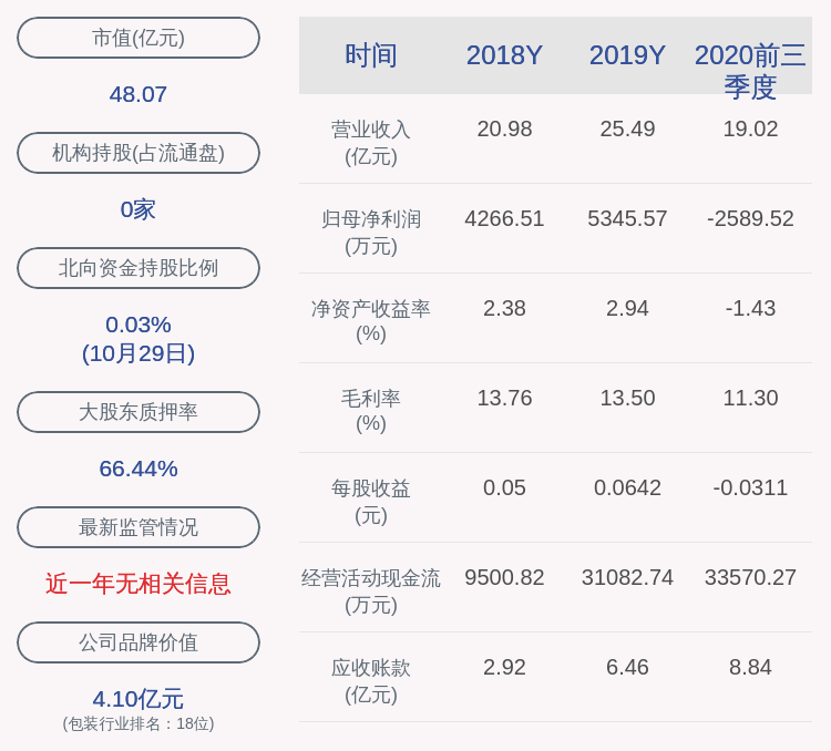 同比|昇兴股份：2020年前三季度净利润约-2590万元，同比下降153.41%