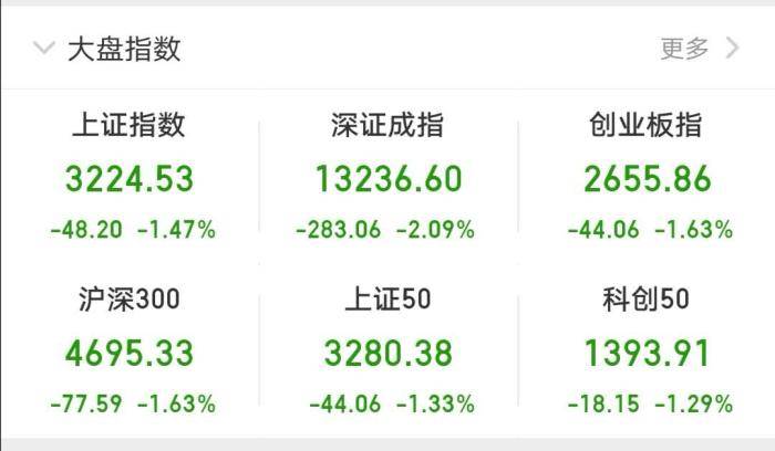 盘面|10月最后一个交易日 A股收跌、深成指跌逾2%