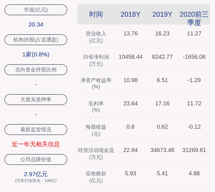 亏损|亏损！科华控股：2020年前三季度净利润约-1656万元，同比下降122.72%