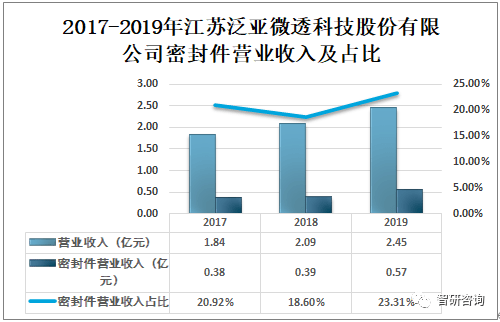 密封件行业市场 c9af11ff4c134fb8b7cb4c1a8faae8f4.png