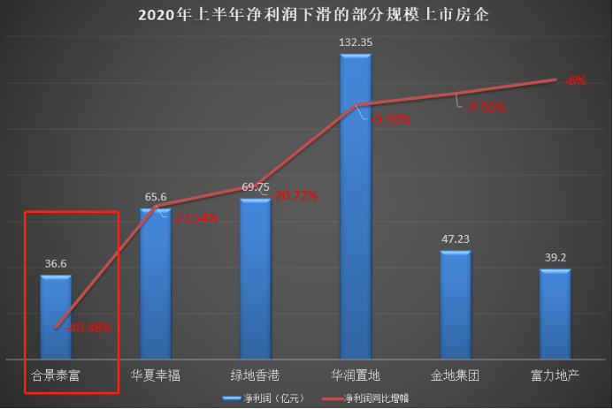 净利|合景物业上市首日破发大跌！净利下滑合景泰富评级遭下调