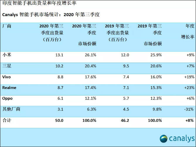 华为被三星反超，小米首次击败苹果进入全球前三