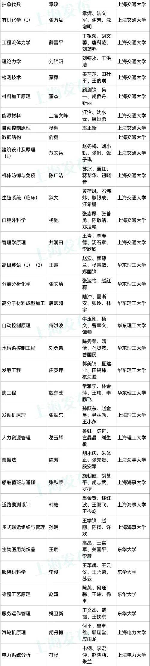 公示|首批国家级一流本科课程认定结果公示！上海这些高校上榜