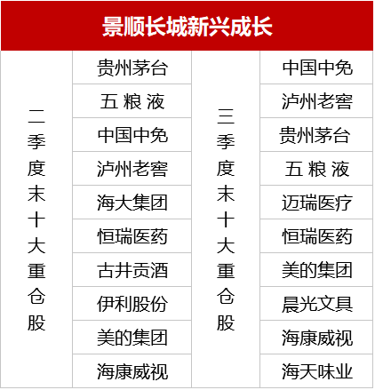 个股|全面解读基金三季报：一文看尽重仓股、热门行业调仓和最赚钱的基金经理动向