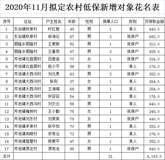 单公示！事关...‍阳城县城乡低保中心2020年11月拟定农村低保新增对象公示