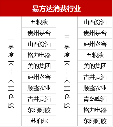 易方达|三季度基金赚钱排行榜出炉：5只主动管理基金单季盈利超30亿元