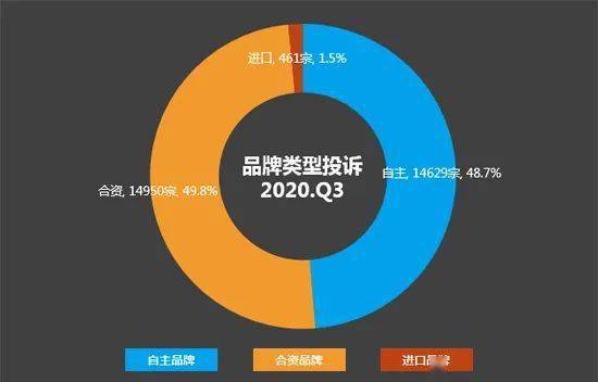 2020年国产汽车投诉_2020年11月中国汽车质量投诉排行榜前十大众独占五席