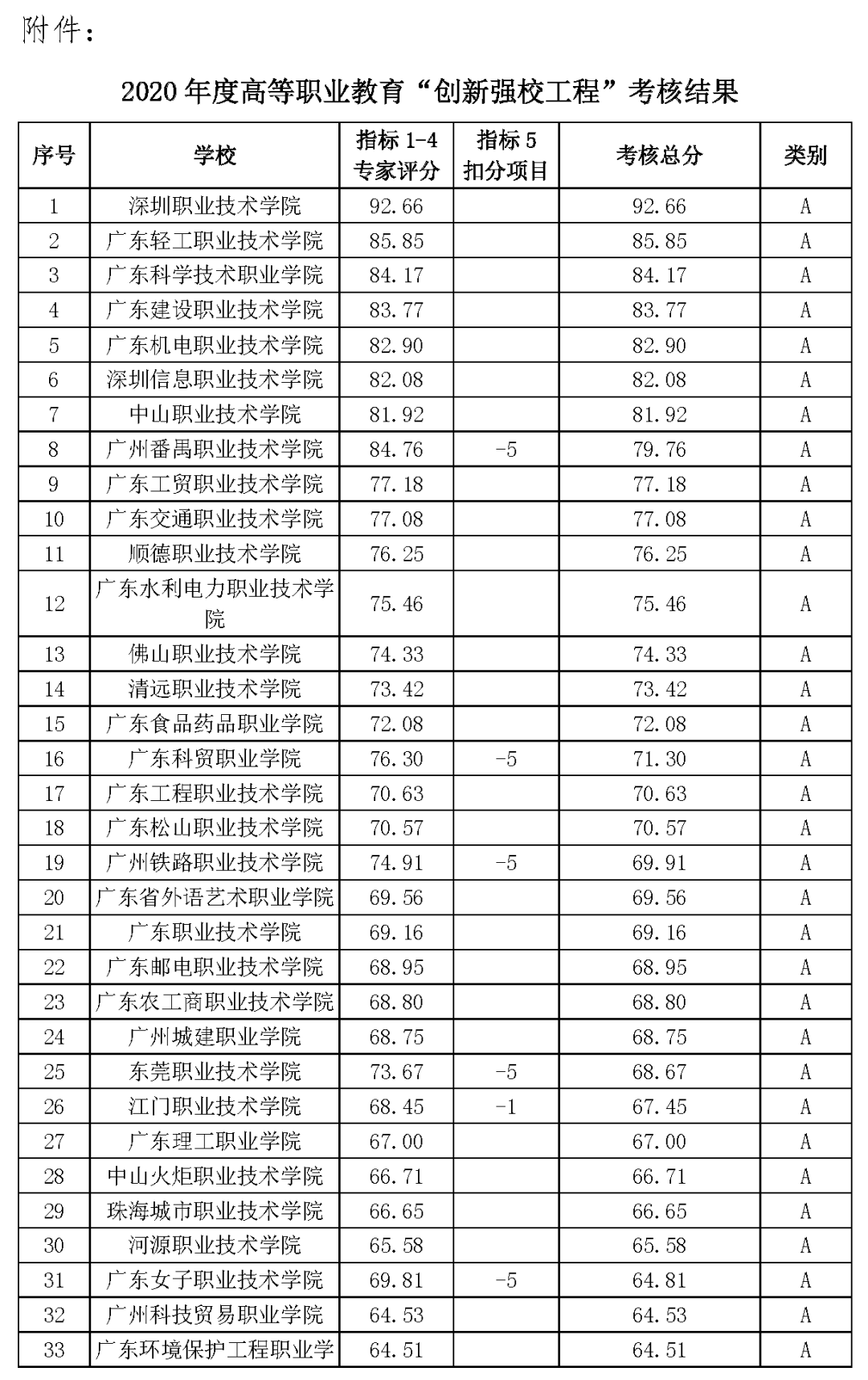 广东省高职院校排名_广东省一二线城市排名(2)