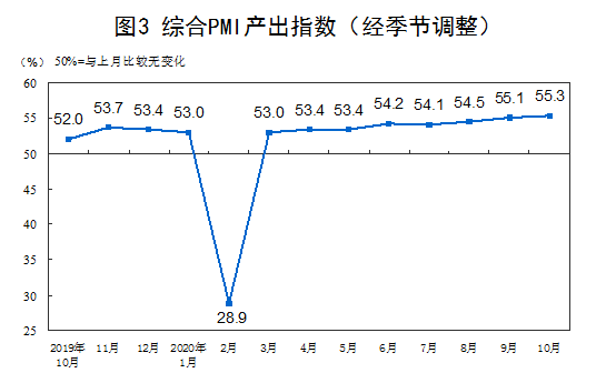 百分点|中国10月制造业PMI为51.4 连续八个月位于临界点以上