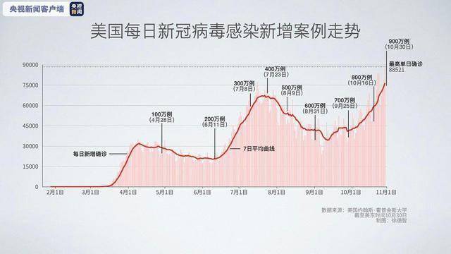 全球新冠肺炎确诊病例超900万（为什么美国部分医院强制要求戴口罩）