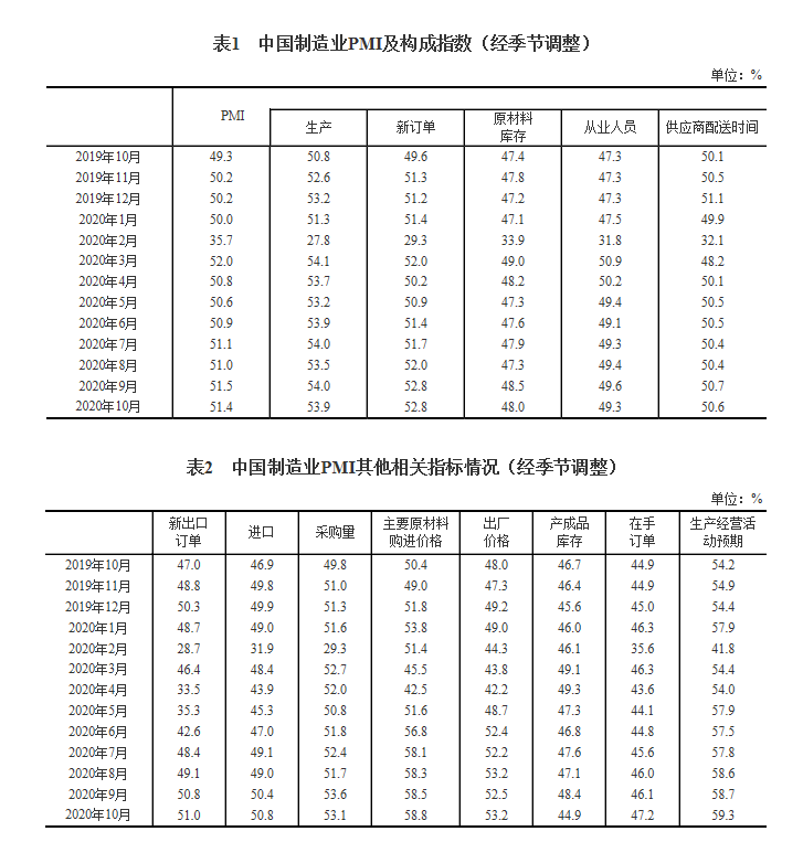 百分点|国家统计局：中国10月份制造业PMI为51.4%，自3月份以来连续位于临界点以上