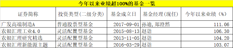 农银汇|又炸了！最牛暴赚110%，主动偏股基金最新收益50强来了！