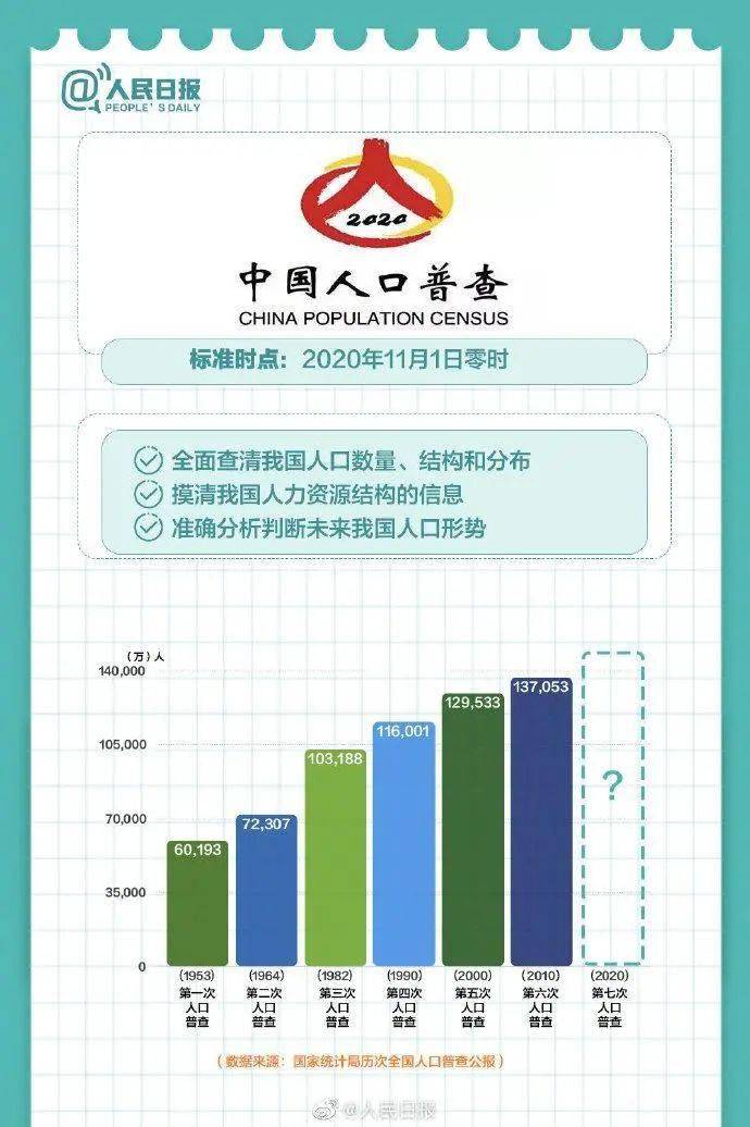 第一次人口普查时间_人口决定 中国房地产还有30年大牛市(2)