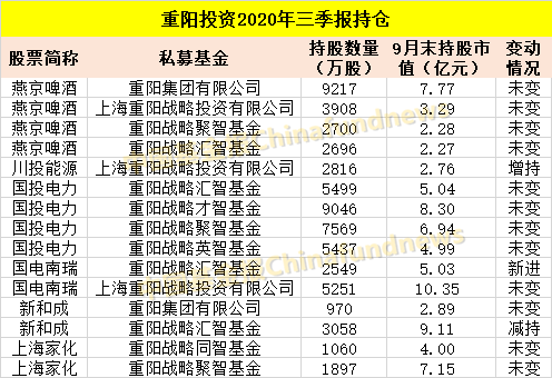 投资|?吐血整理！十大私募大佬最新持仓：冯柳400多亿买了这些！还有邓晓峰、赵军、裘国根、林利军、王亚伟等投资大曝光！