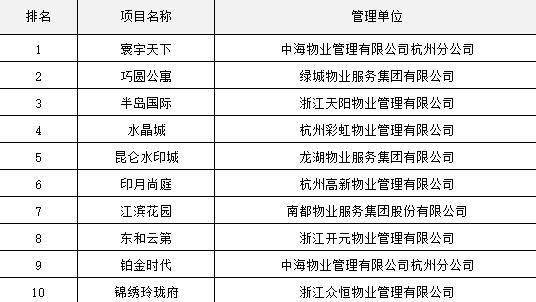 物业费排名_物业费发票图片(3)