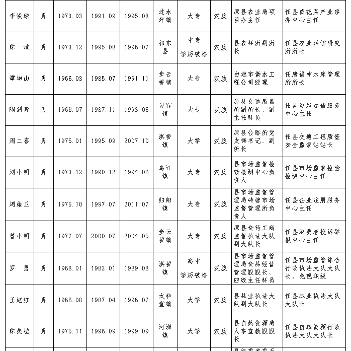 祁东县干部任前公示公告!看看你认识几个?