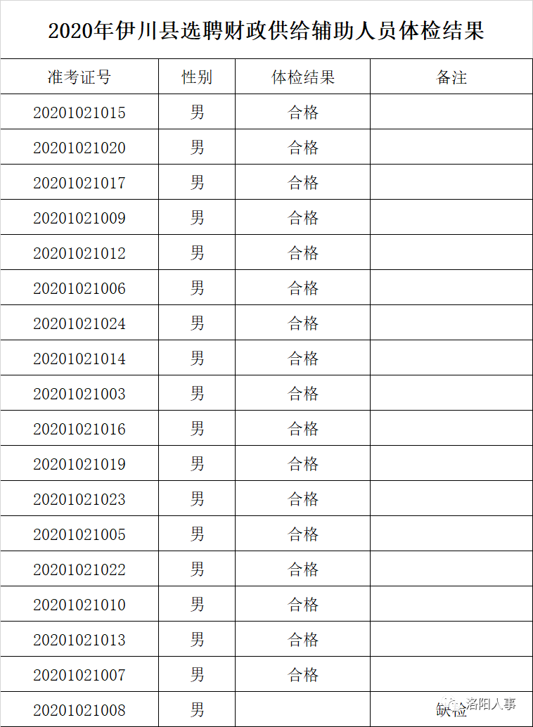 伊川县多少人口_你上榜了吗 2020年伊川县选聘财政供给辅助人员拟聘用人员公