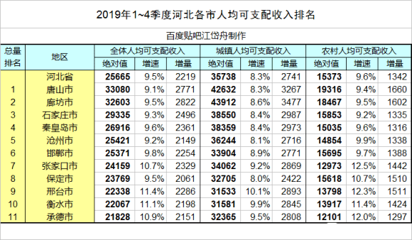 承德市内gdp排名_2017河北各市GDP排名 河北各城市经济排名 GDP增速