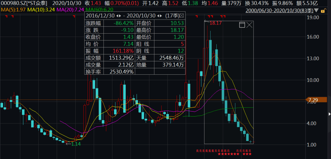 公司|巨亏近16亿！昔日网红车“保时泰”彻底凉了？市值已暴跌350亿，6万股民亏惨了！