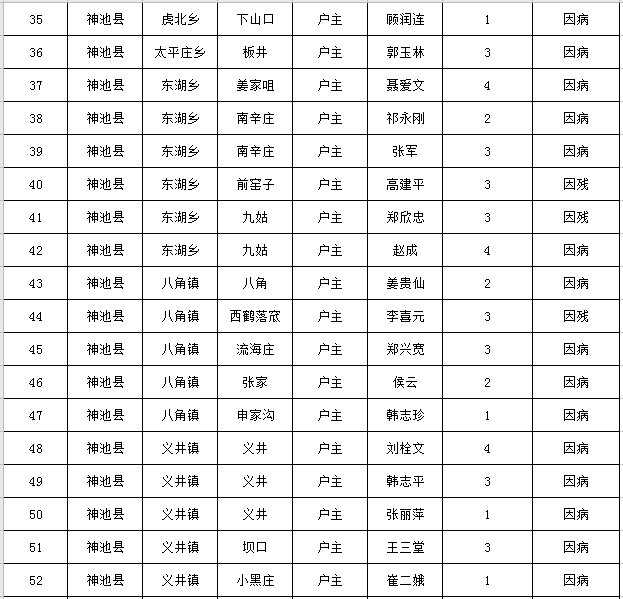 神池县2020年底贫困户脱贫名单公布,快看看有些谁?