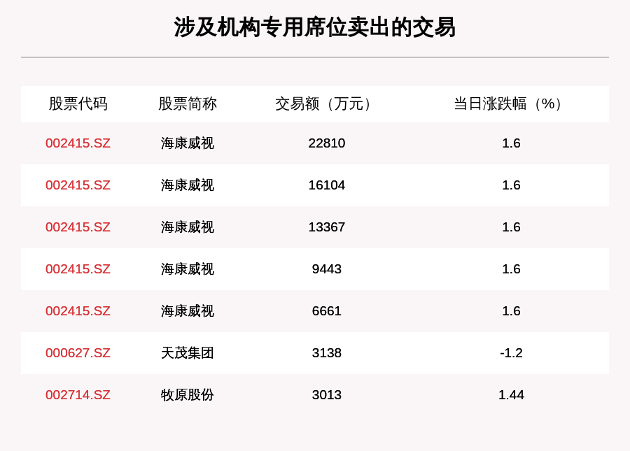 沪深两市|透视大宗交易：11月2日共成交144笔，海康威视成交7.06亿元