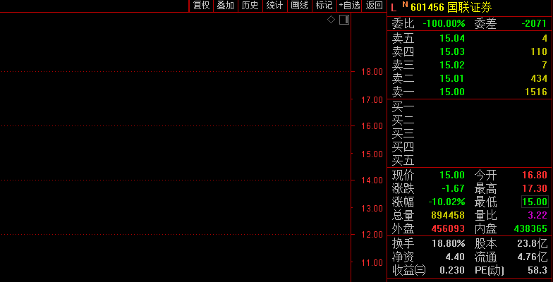业绩|发生了什么？3000亿券商龙头突然直线跌停，还有绩差股也都崩了，却有家电巨头飙涨创历史新高！