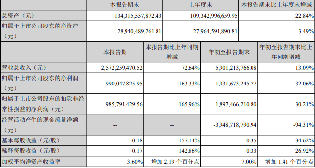 报告|长江证券前三季净利19亿元增32% 支付给职工现金19亿