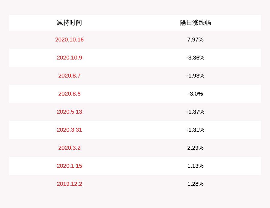 公司|江龙船艇：股东贺文军减持计划完成，减持约196万股