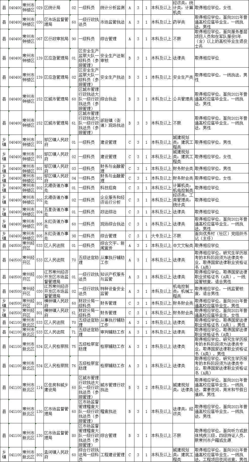 公务员招聘岗位表_合肥市2017年公务员招聘职位表公布 多数岗位无工作经历要求