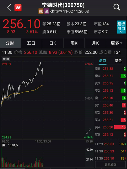 股价|“股神牛票”又涨嗨了！比亚迪再刷股价新高，巴菲特12年豪赚20倍！更有热门汽车股四天三涨停……
