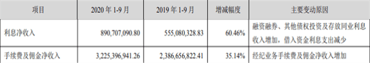 报告|长江证券前三季净利19亿元增32% 支付给职工现金19亿