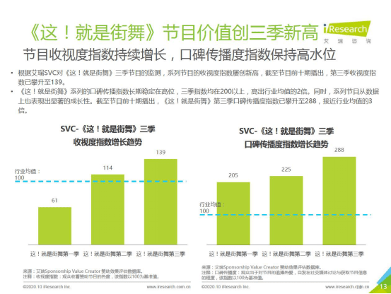 火星|优酷《街舞3》问鼎综N代，Q4《火星5》《恋爱吧2》《灌篮3》火力全开