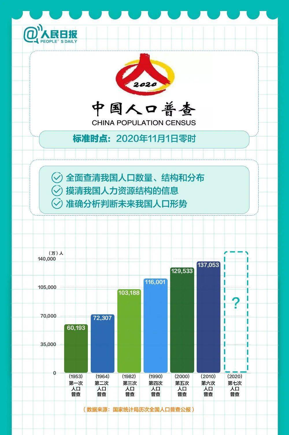 第七次人口普查的普查时期_第七次人口普查图片(2)