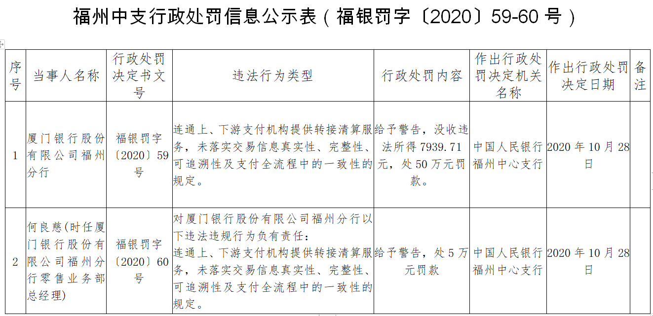 分行|厦门银行上市次日福州支行遭罚 募资18亿元股价4连阴