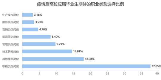 就业|疫情前后高校应届毕业生就业期待变化 就业重心下移