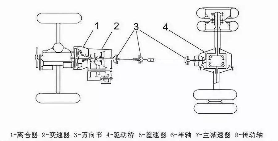 汽车底盘构造和四大体系详解传动系